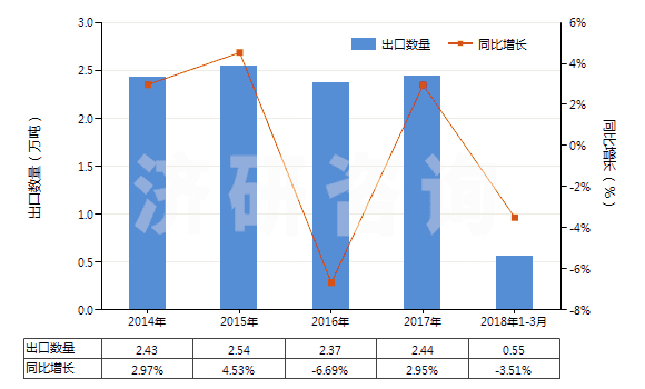 2014-2018年3月中國(guó)其他印刷油墨(不論是否固體或濃縮)(HS32151900)出口量及增速統(tǒng)計(jì)